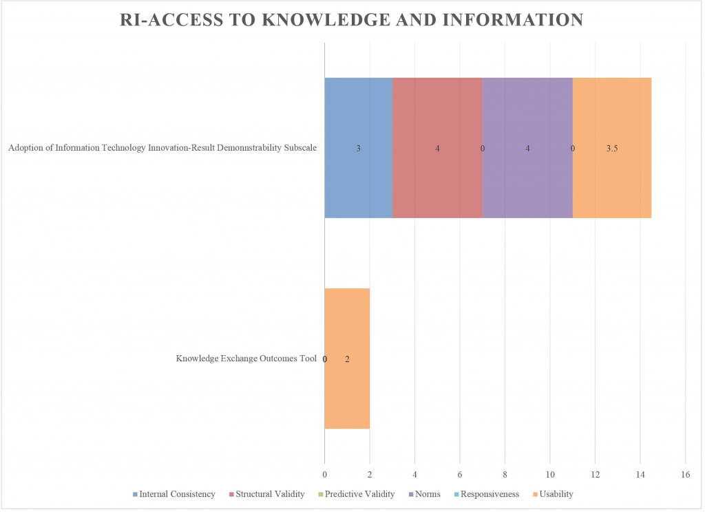Access to Knowledge and Info