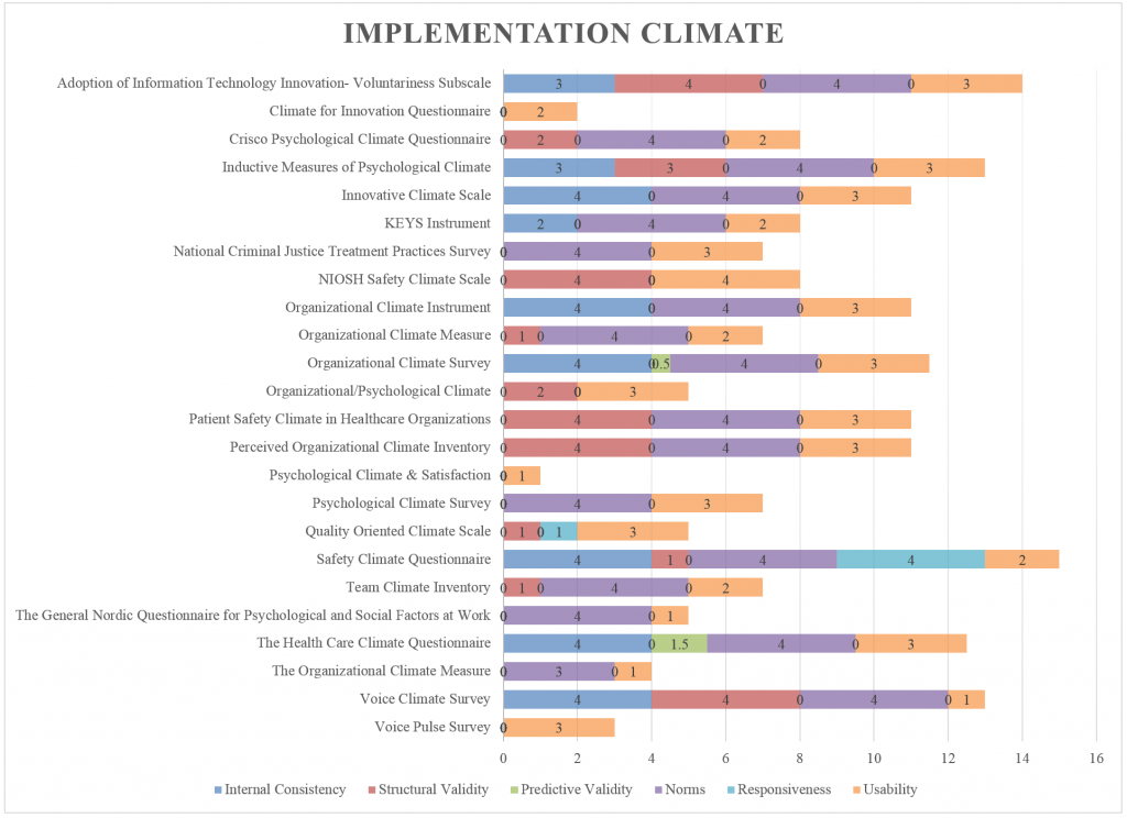 Implementation Climate