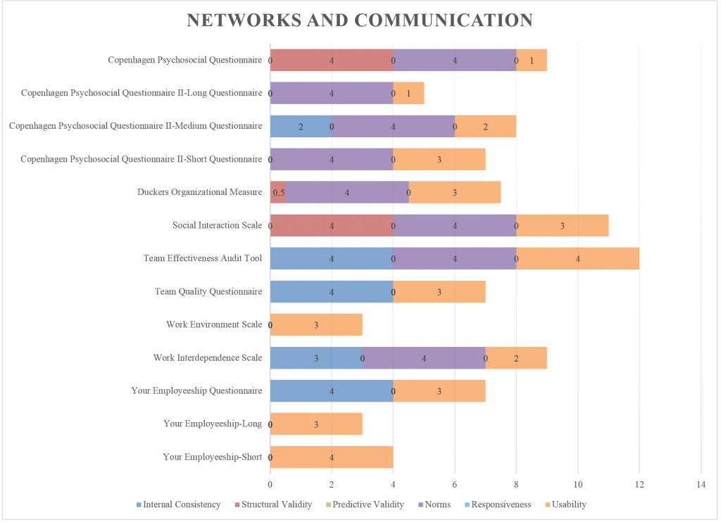 Networks and Communication