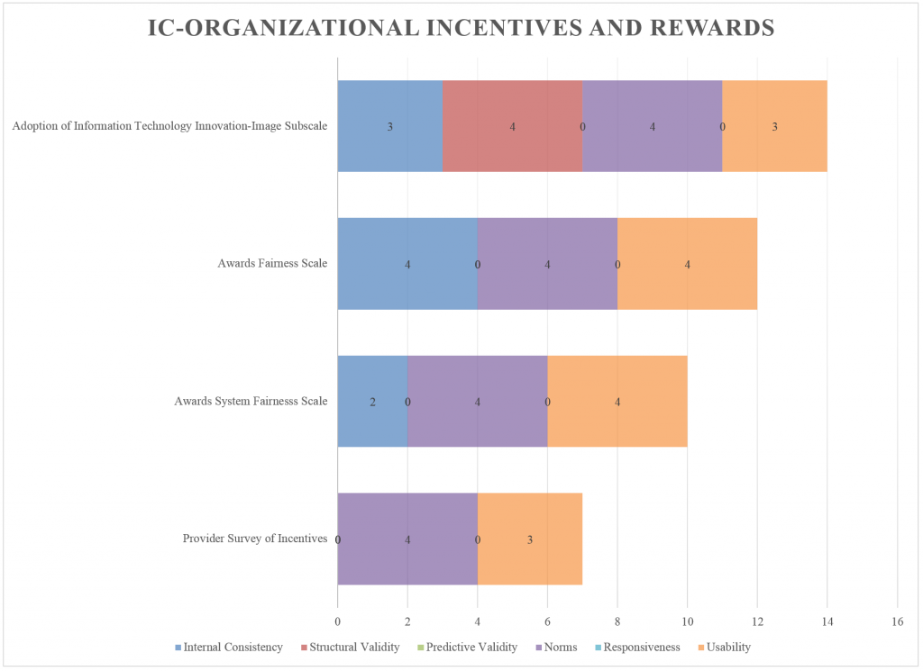 Organizational Incentives and Rewards